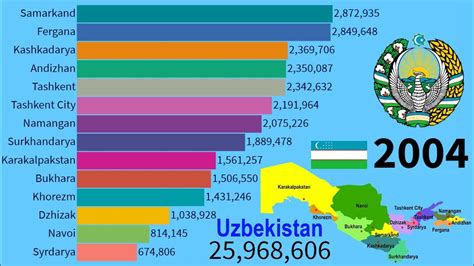 uzbekistan population 2030